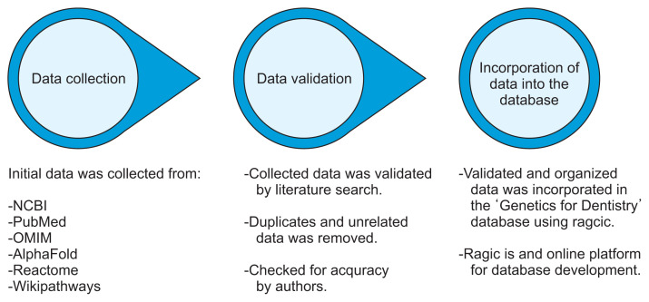 Development of a Secondary Dental-Specific Database for Active Learning of Genetics in Dentistry Programs.