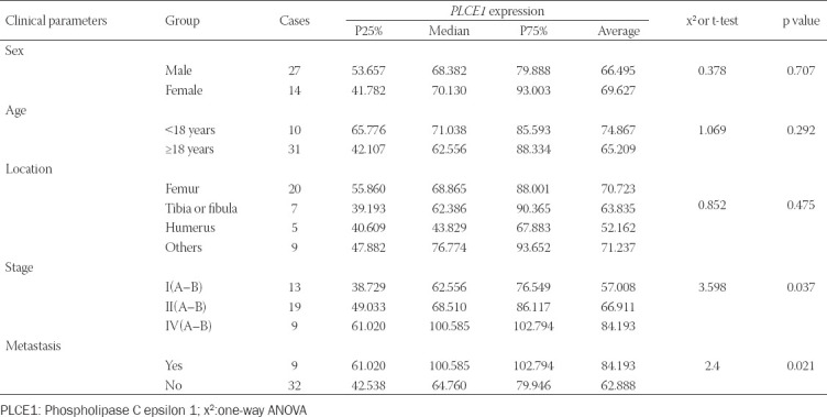 PLCE1 is a poor prognostic marker and may promote immune escape from osteosarcoma by the CD70-CD27 signaling pathway.