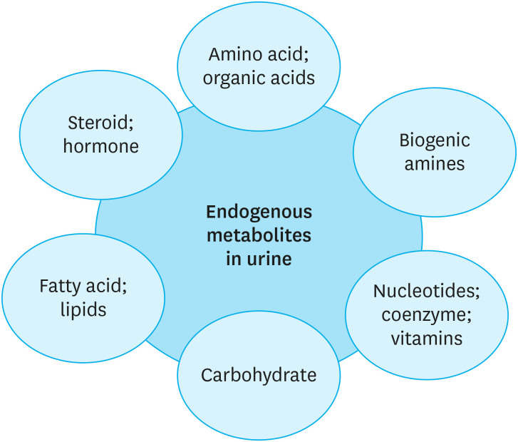 Urinary Biomarkers for the Noninvasive Detection of Gastric Cancer.