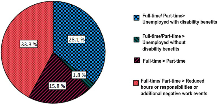 Personality traits are not associated with changes in employment status over 3 years in persons with multiple sclerosis.