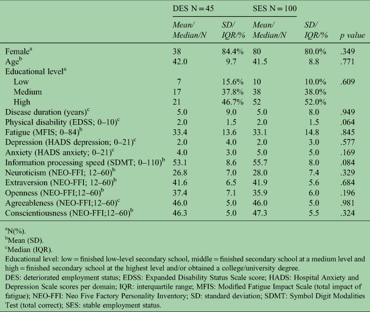 Personality traits are not associated with changes in employment status over 3 years in persons with multiple sclerosis.