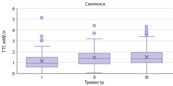 [Reference intervals of thyroidstimulating hormone in pregnant women living in the central regions of the Russian Federation].