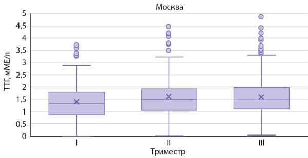 [Reference intervals of thyroidstimulating hormone in pregnant women living in the central regions of the Russian Federation].