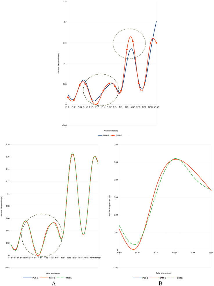 Bioinformatics-based Characterization of the Sequence Variability of Zika Virus Polyprotein and Envelope Protein (E).