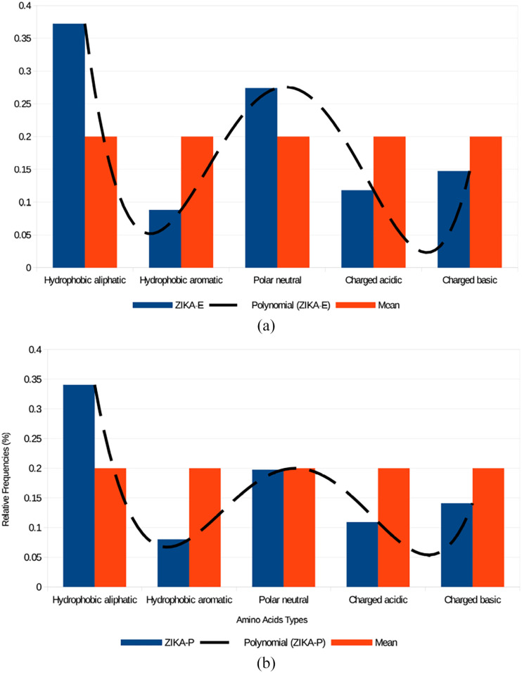 Bioinformatics-based Characterization of the Sequence Variability of Zika Virus Polyprotein and Envelope Protein (E).