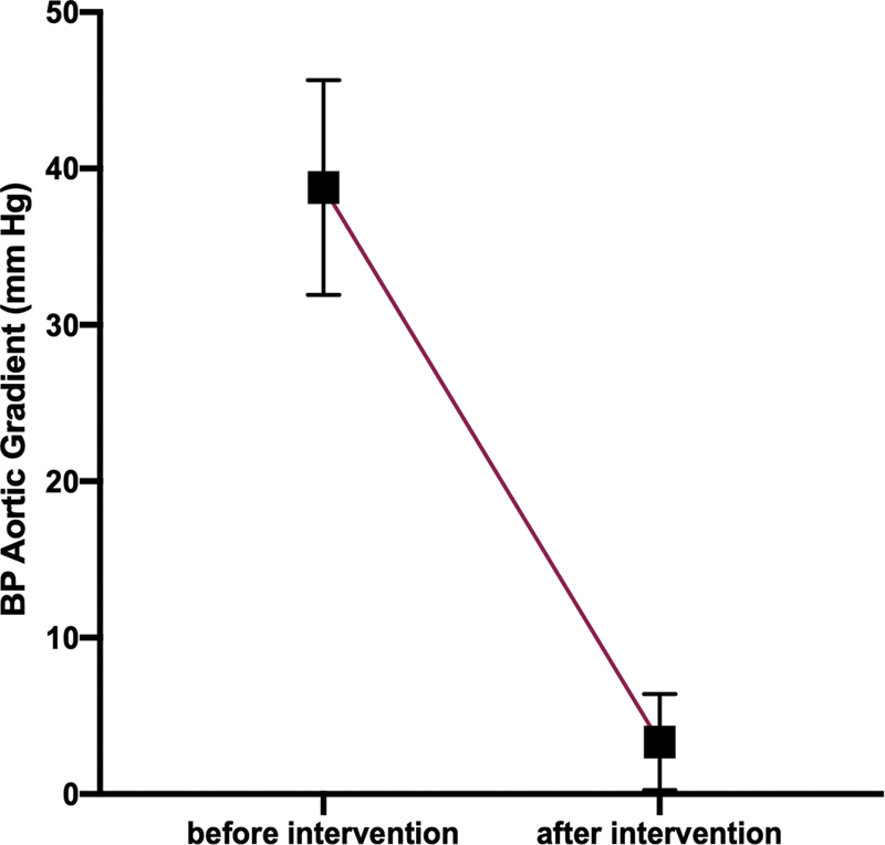 Evaluating the Effectiveness of Stenting for Aortic Coarctation.