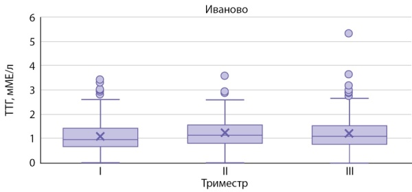 [Reference intervals of thyroidstimulating hormone in pregnant women living in the central regions of the Russian Federation].