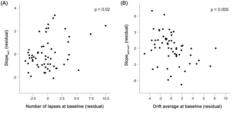 Predicting vigilance vulnerability during 1 and 2 weeks of sleep restriction with baseline performance metrics.