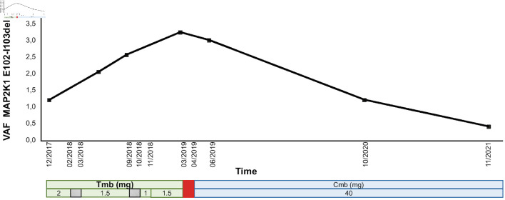 Dramatic Response After Switching MEK Inhibitors in a Patient With Refractory Mixed Histiocytosis.