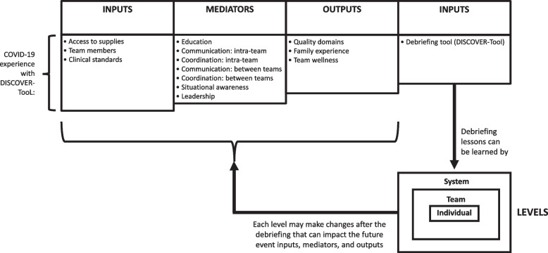 Team debriefing in the COVID-19 pandemic: a qualitative study of a hospital-wide clinical event debriefing program and a novel qualitative model to analyze debriefing content.