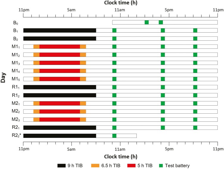 Predicting vigilance vulnerability during 1 and 2 weeks of sleep restriction with baseline performance metrics.