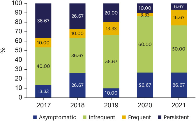 The Melbourne epidemic thunderstorm asthma event 2016: a 5-year longitudinal study.