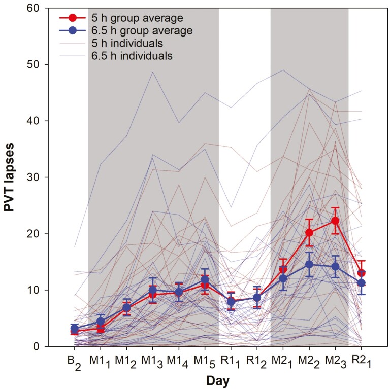 Predicting vigilance vulnerability during 1 and 2 weeks of sleep restriction with baseline performance metrics.