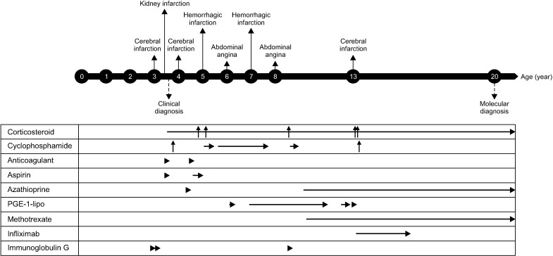 Adenosine Deaminase 2 Deficiency Caused by Biallele Variants Including Splicing Variant: The First Case in Korea.