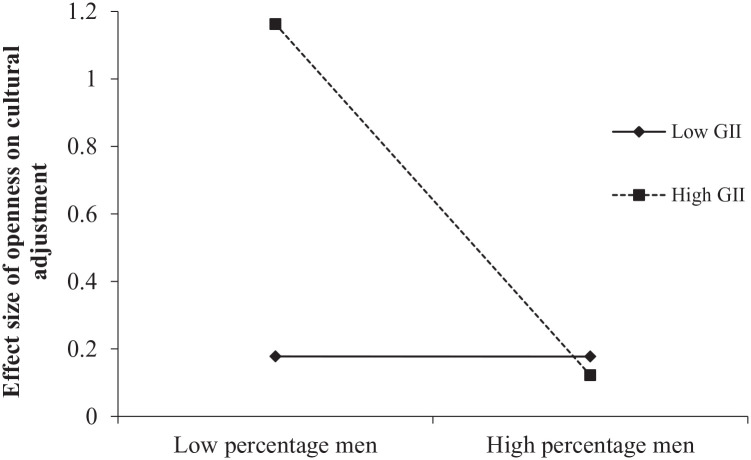 Facilitating Cross-Cultural Adaptation: A Meta-Analytic Review of Dispositional Predictors of Expatriate Adjustment.