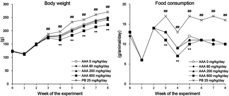 Lack of hepatocarcinogenicity of 2,2'-[1,2-ethanediylbis(oxymethylene)]bis-oxirane, 3-hydroxy-2-naphthoic acid, and acetoacetanilide in a medium-term rat liver bioassay.