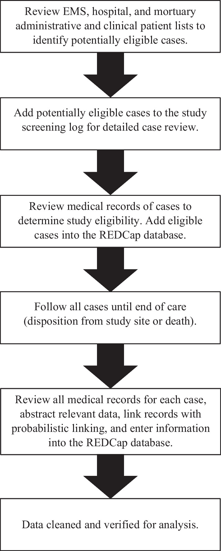 The epidemiology and outcomes of prolonged trauma care (EpiC) study: methodology of a prospective multicenter observational study in the Western Cape of South Africa.