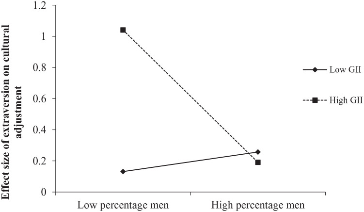 Facilitating Cross-Cultural Adaptation: A Meta-Analytic Review of Dispositional Predictors of Expatriate Adjustment.