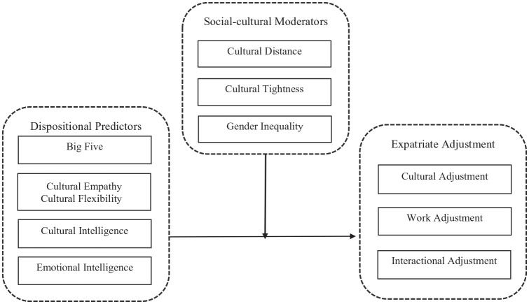 Facilitating Cross-Cultural Adaptation: A Meta-Analytic Review of Dispositional Predictors of Expatriate Adjustment.