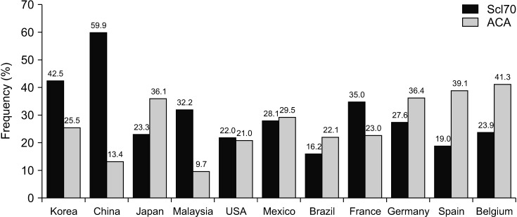 Epidemiology and Treatment of Systemic Sclerosis in Korea.