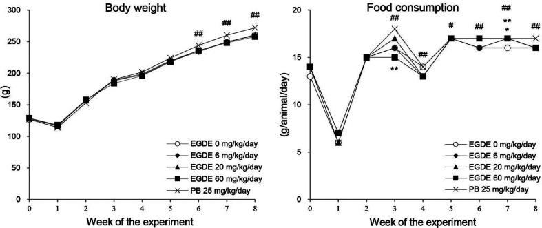 Lack of hepatocarcinogenicity of 2,2'-[1,2-ethanediylbis(oxymethylene)]bis-oxirane, 3-hydroxy-2-naphthoic acid, and acetoacetanilide in a medium-term rat liver bioassay.