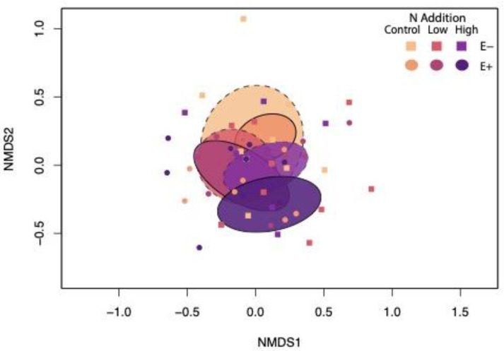 <i>Epichloë</i> Increases Root Fungal Endophyte Richness and Alters Root Fungal Endophyte Composition in a Changing World.