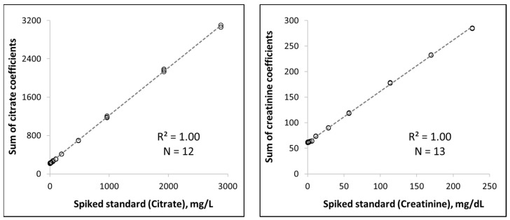 Vantera Mediated Quantification of Urine Citrate and Creatinine: A New Technology to Assess Risk of Nephrolithiasis.