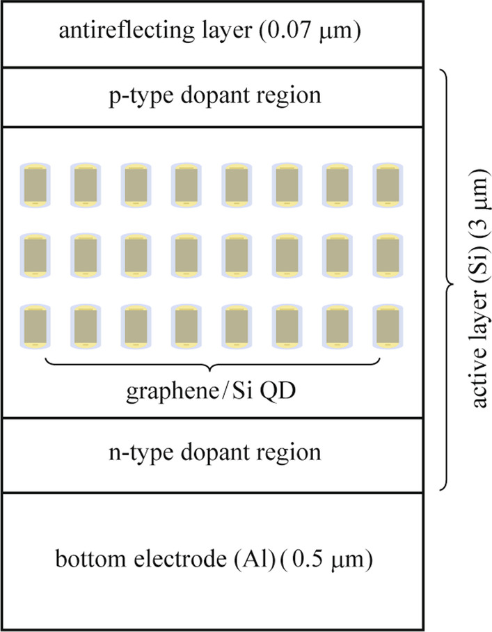 Design and simulation of type-I graphene/Si quantum dot superlattice for intermediate-band solar cell applications.