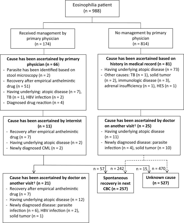 Prevalence and management of eosinophilia based on periodic health examinations in primary care clinics.