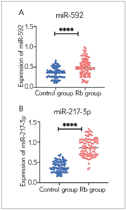 The clinical diagnostic value of plasma miR-592 and miR-217-3p levels in retinoblastoma.