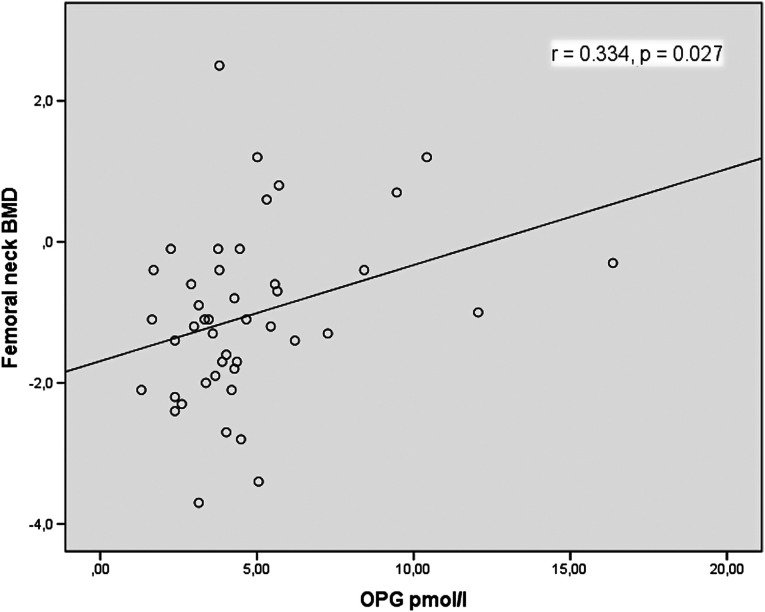 Parathyroid Hormone on Osteoprotegerin Levels in Patients with Primary Hyperparathyroidism.