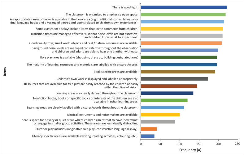 A survey of communication supports in Grade R classrooms in the Western Cape, South Africa.