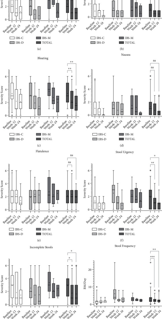 Pre-Antibiotic Treatment Followed by Prolonged Repeated Faecal Microbiota Transplantation Improves Symptoms and Quality of Life in Patients with Irritable Bowel Syndrome: An Observational Australian Clinical Experience.