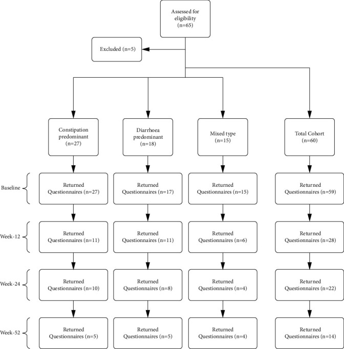 Pre-Antibiotic Treatment Followed by Prolonged Repeated Faecal Microbiota Transplantation Improves Symptoms and Quality of Life in Patients with Irritable Bowel Syndrome: An Observational Australian Clinical Experience.