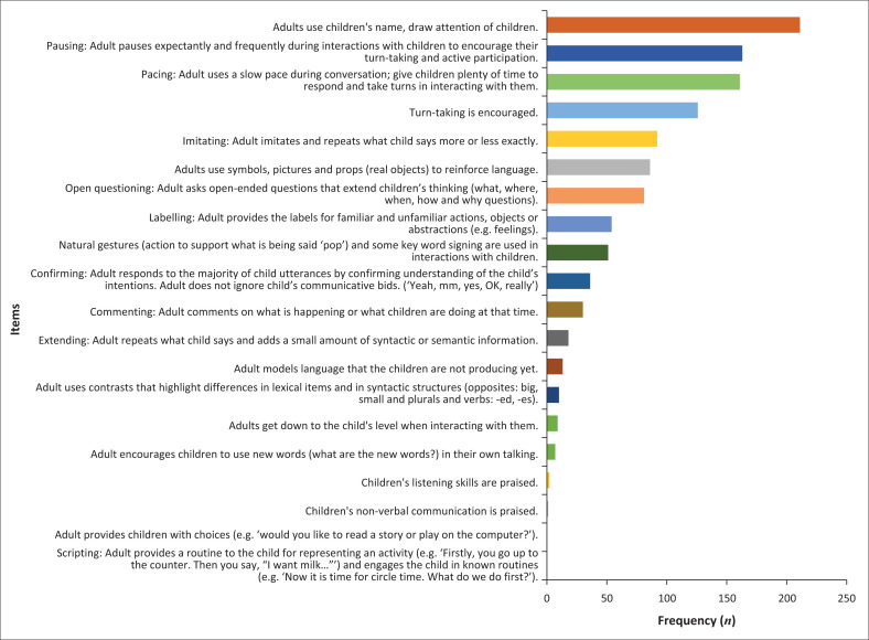 A survey of communication supports in Grade R classrooms in the Western Cape, South Africa.