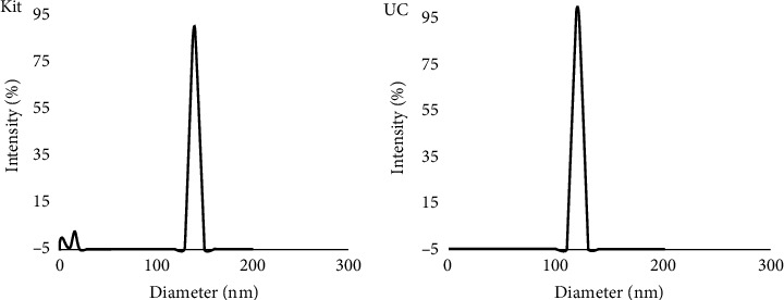 Comparing Two Methods for the Isolation of Exosomes.