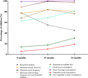 Evolution of infant feeding practices in children from 9 to 24 months, considering complementary feeding indicators and food processing: Results from the Brazilian cohort of the MAL-ED study.
