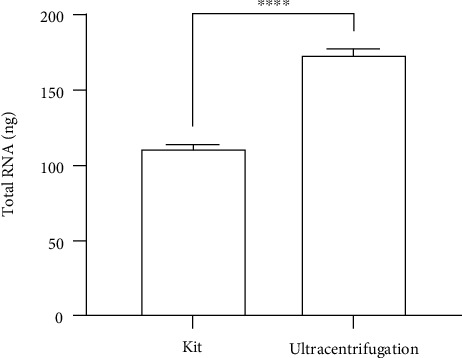 Comparing Two Methods for the Isolation of Exosomes.