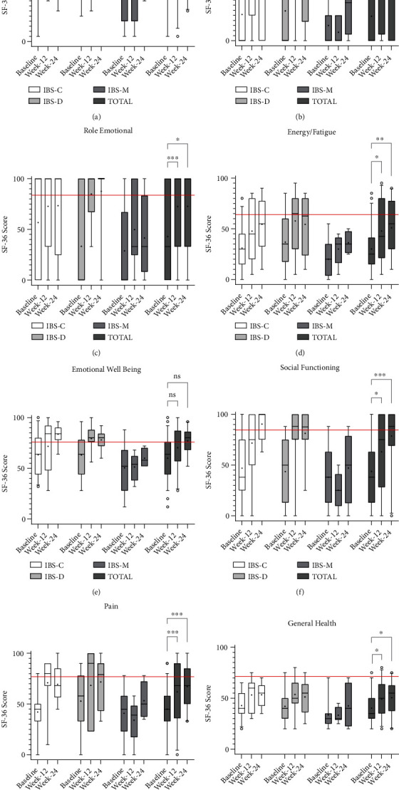 Pre-Antibiotic Treatment Followed by Prolonged Repeated Faecal Microbiota Transplantation Improves Symptoms and Quality of Life in Patients with Irritable Bowel Syndrome: An Observational Australian Clinical Experience.