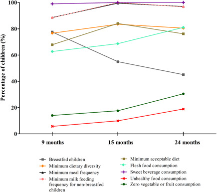 Evolution of infant feeding practices in children from 9 to 24 months, considering complementary feeding indicators and food processing: Results from the Brazilian cohort of the MAL-ED study.