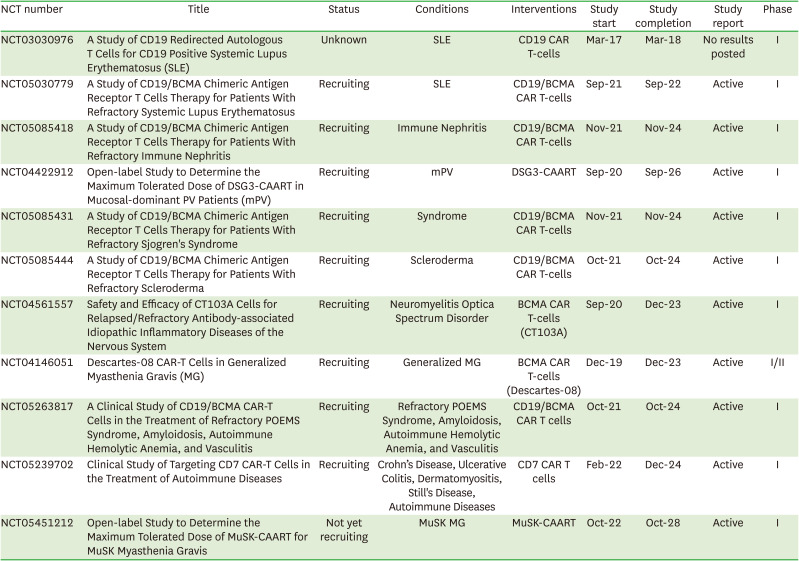 Engineering Cell Therapies for Autoimmune Diseases: From Preclinical to Clinical Proof of Concept.