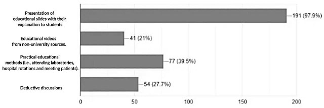 Determining Required Teaching Methods in Distance Undergraduate Medical Education Based on the Non-University Learning Methods Medical Students Used During Covid-19: An Exploratory Factor Analysis.