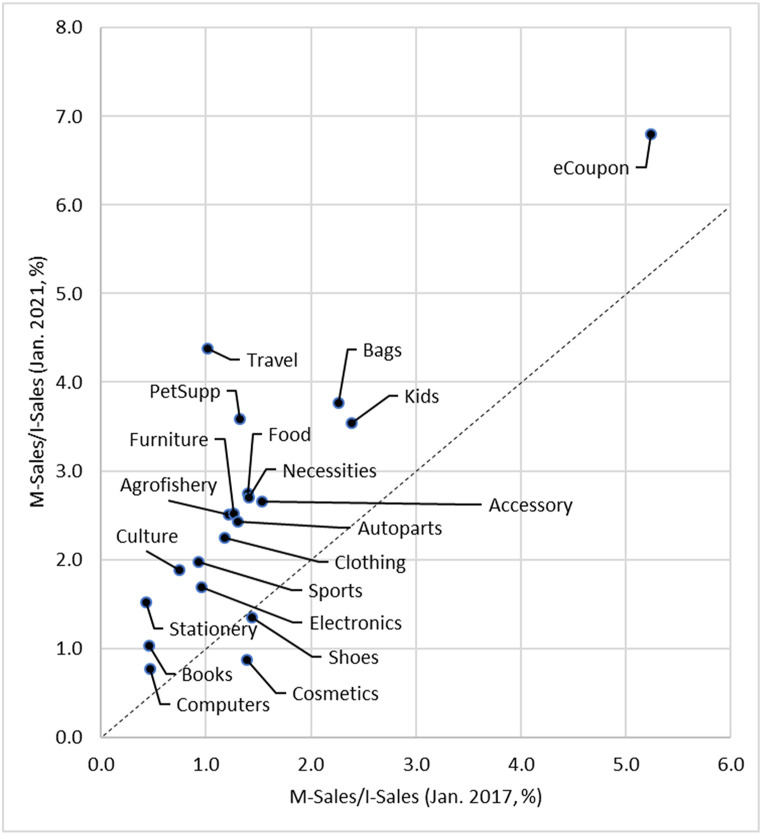 Effects of mobile networks and Covid-19 on mobile shopping sales in South Korea