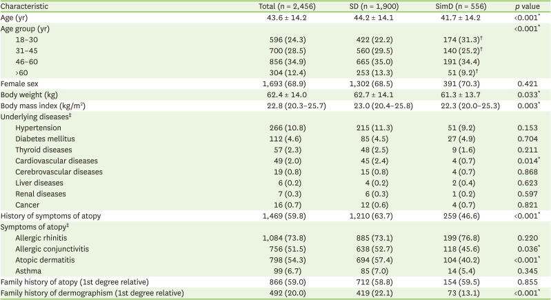 Natural history and clinical course of patients with dermographism in a tropical country: a questionnaire-based survey.