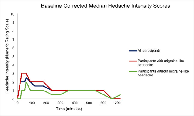 CGRP-induced migraine-like headache in persistent post-traumatic headache attributed to mild traumatic brain injury.