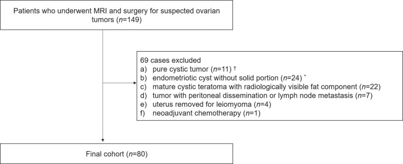 Diagnostic Value of DCE-MRI for Differentiating Malignant Adnexal Masses Compared with Contrast-enhanced-T1WI.