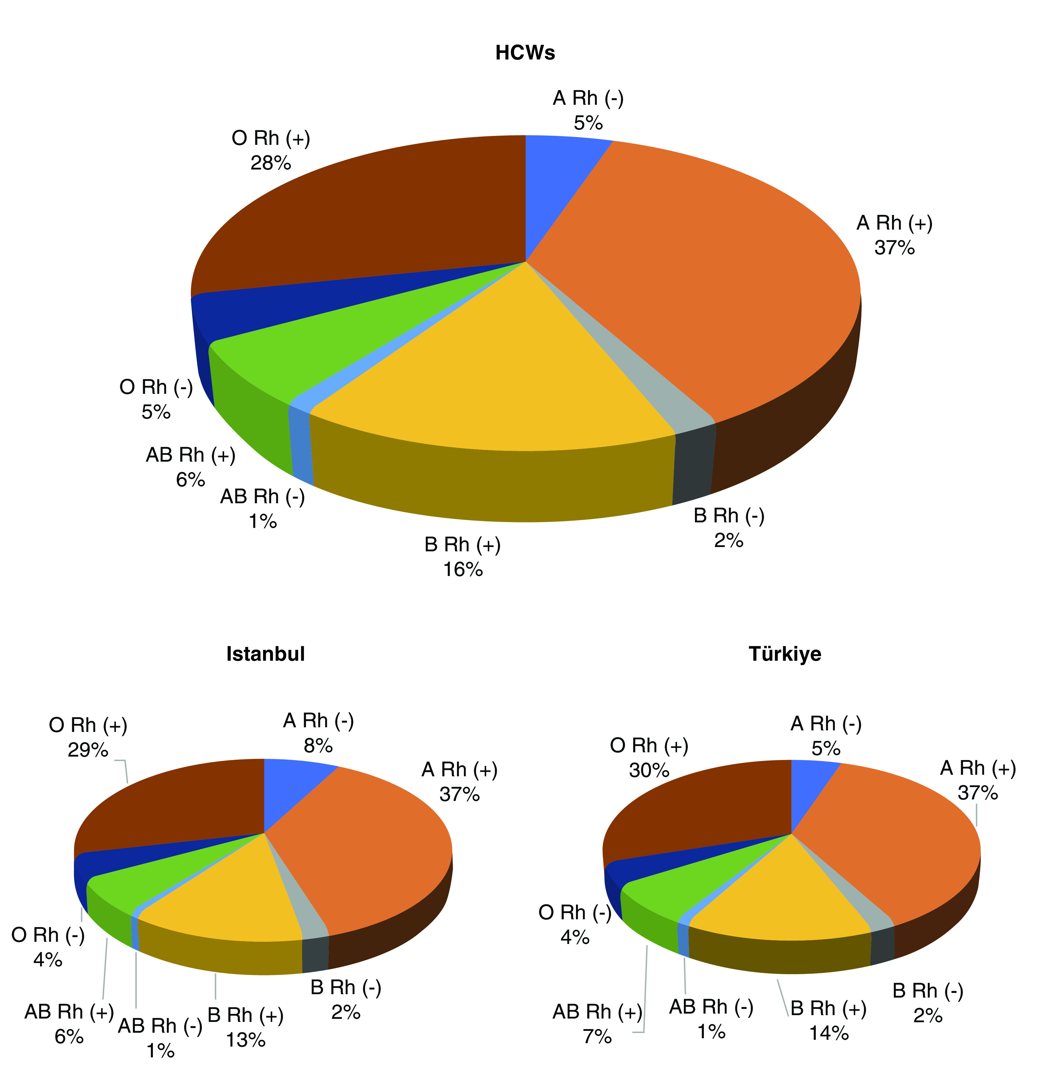 Blood types (ABO/Rhesus) and SARS-CoV-2 infection: a retrospective, cross-sectional study in 2828 healthcare workers.