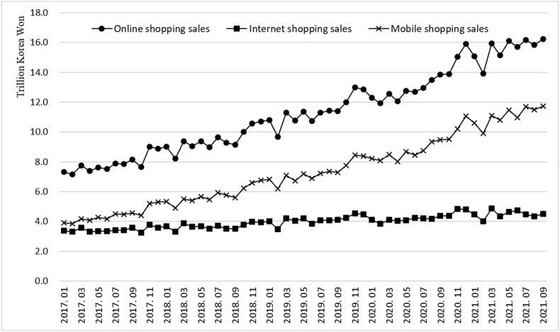 Effects of mobile networks and Covid-19 on mobile shopping sales in South Korea