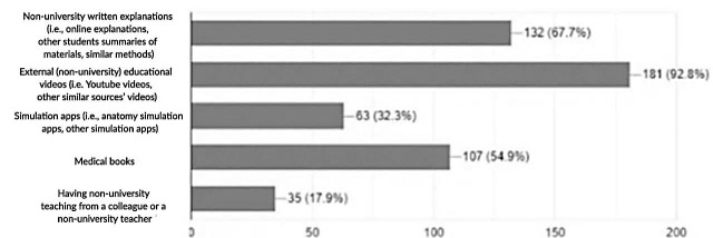 Determining Required Teaching Methods in Distance Undergraduate Medical Education Based on the Non-University Learning Methods Medical Students Used During Covid-19: An Exploratory Factor Analysis.