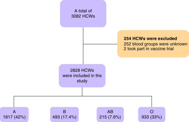 Blood types (ABO/Rhesus) and SARS-CoV-2 infection: a retrospective, cross-sectional study in 2828 healthcare workers.
